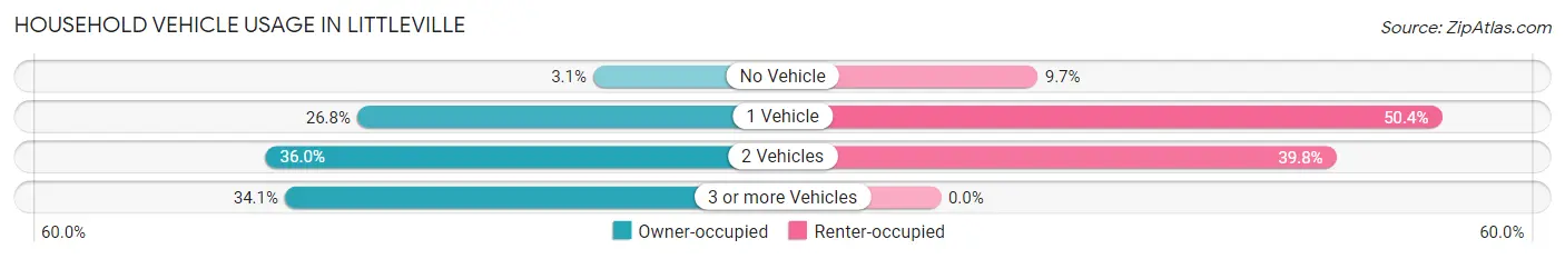 Household Vehicle Usage in Littleville