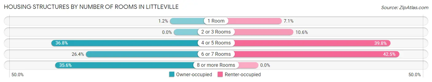 Housing Structures by Number of Rooms in Littleville