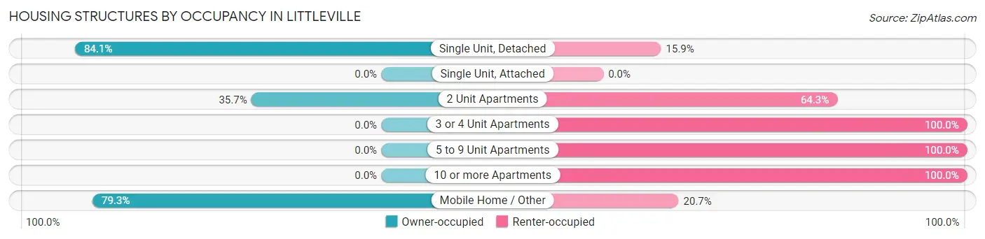 Housing Structures by Occupancy in Littleville