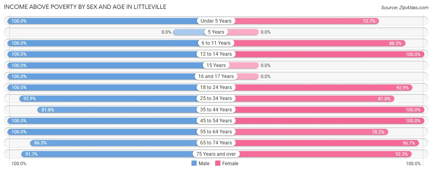 Income Above Poverty by Sex and Age in Littleville