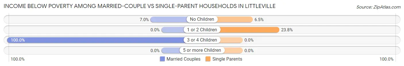 Income Below Poverty Among Married-Couple vs Single-Parent Households in Littleville