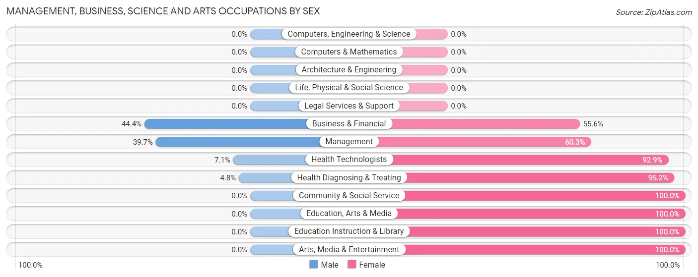 Management, Business, Science and Arts Occupations by Sex in Littleville