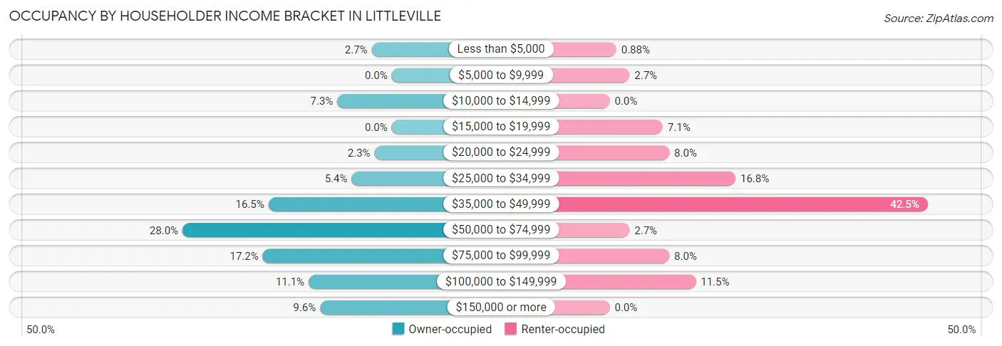 Occupancy by Householder Income Bracket in Littleville