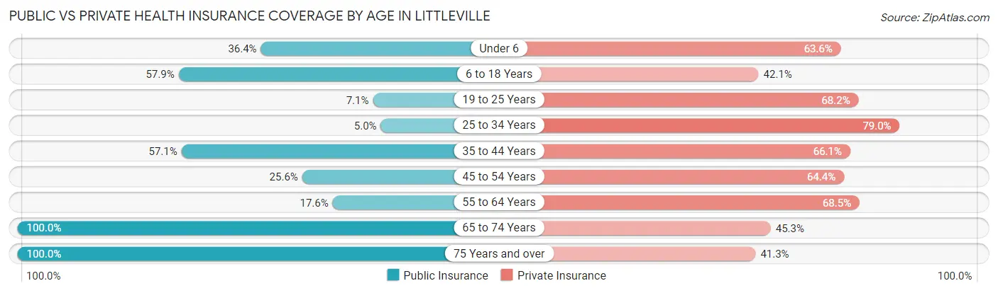 Public vs Private Health Insurance Coverage by Age in Littleville