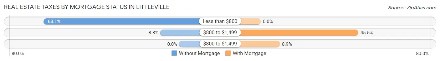 Real Estate Taxes by Mortgage Status in Littleville