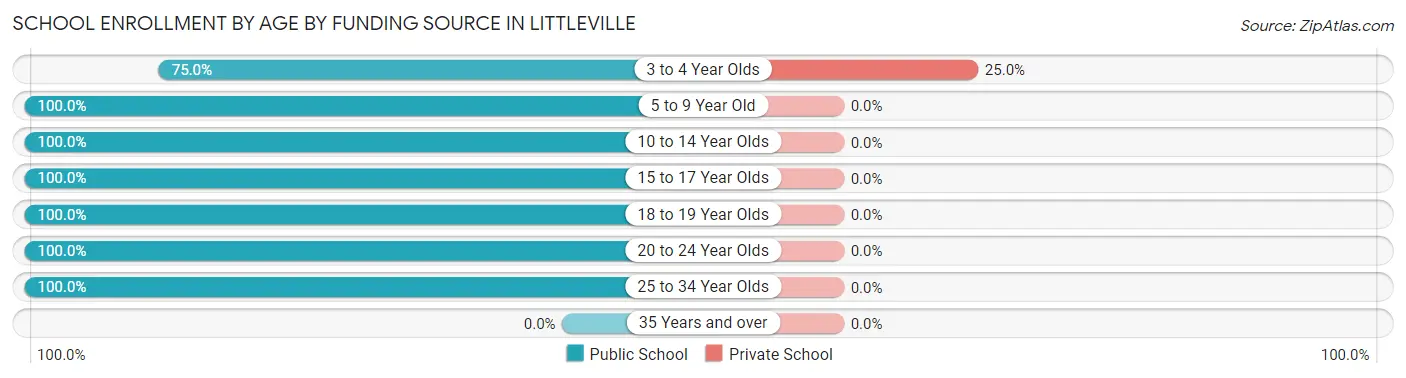 School Enrollment by Age by Funding Source in Littleville