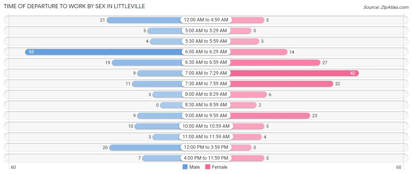 Time of Departure to Work by Sex in Littleville