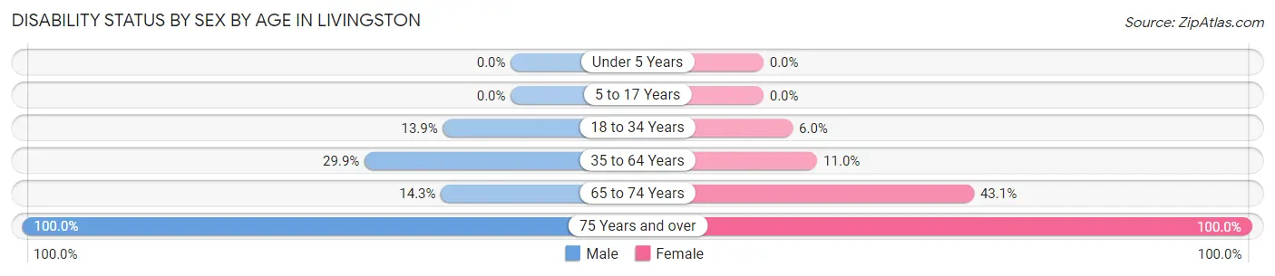 Disability Status by Sex by Age in Livingston