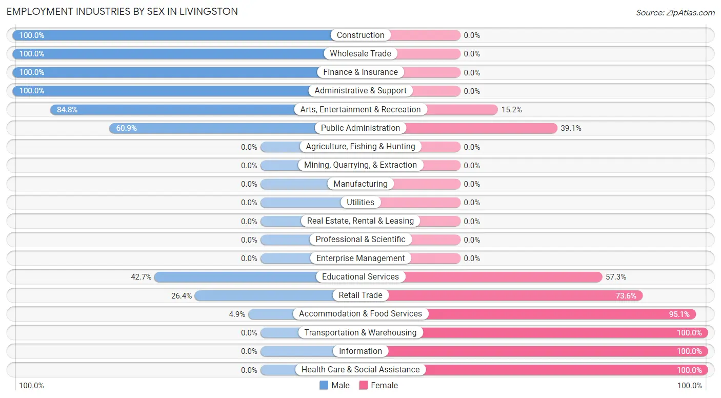 Employment Industries by Sex in Livingston