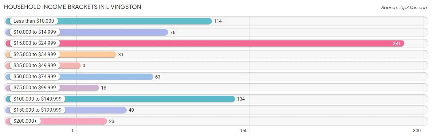 Household Income Brackets in Livingston