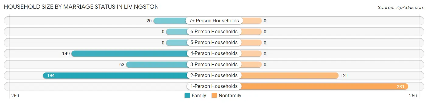 Household Size by Marriage Status in Livingston