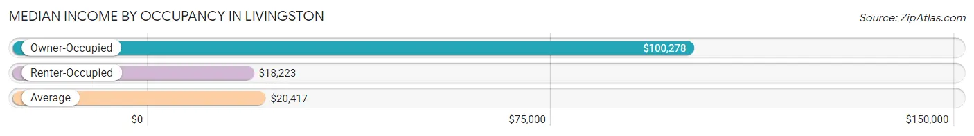 Median Income by Occupancy in Livingston