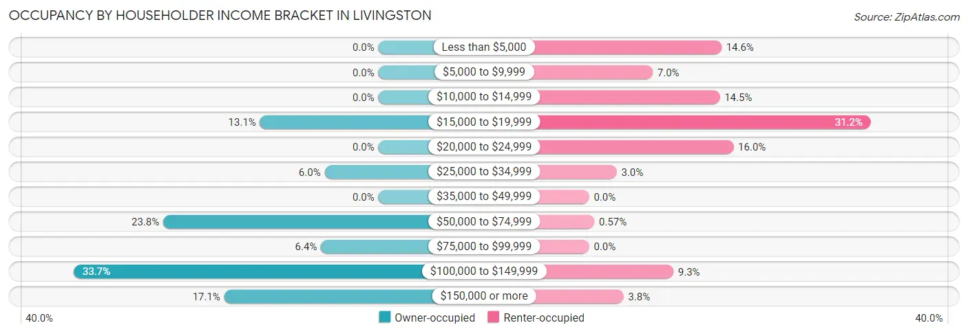 Occupancy by Householder Income Bracket in Livingston