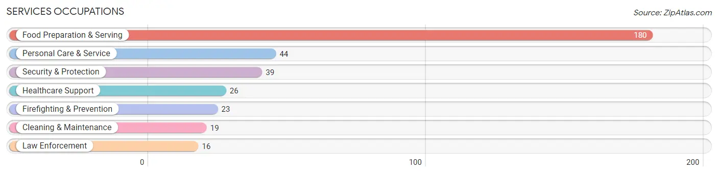 Services Occupations in Livingston