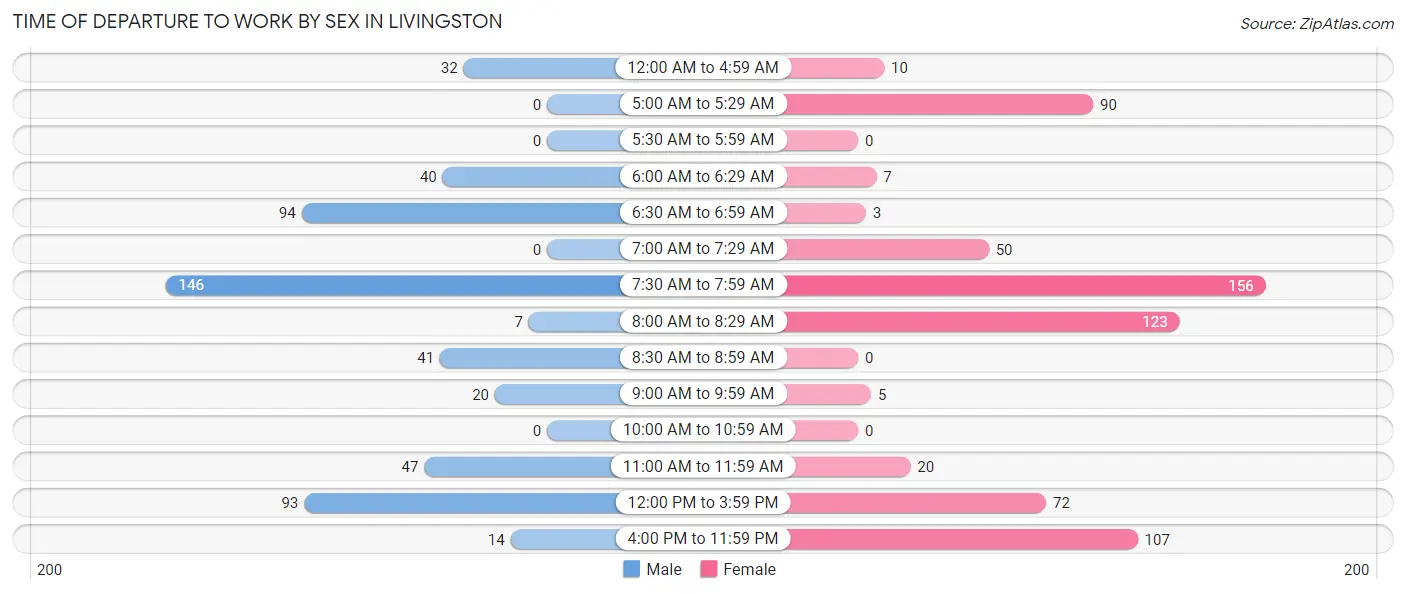 Time of Departure to Work by Sex in Livingston