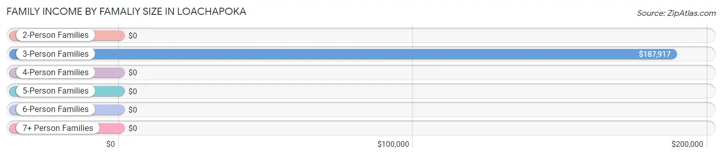 Family Income by Famaliy Size in Loachapoka