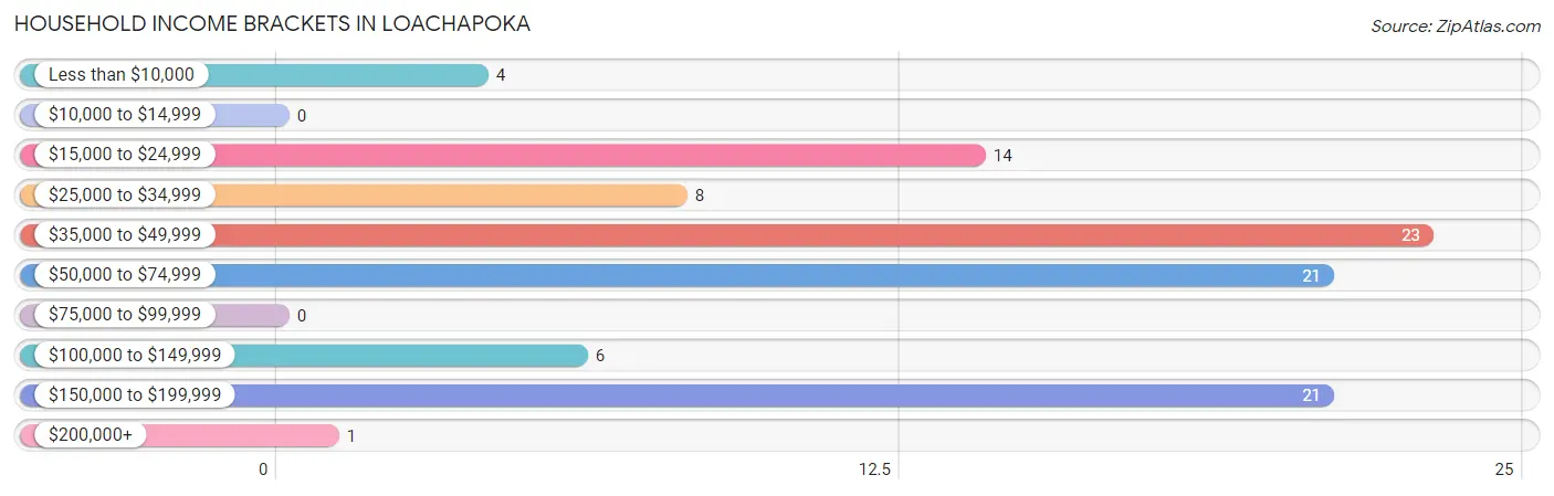 Household Income Brackets in Loachapoka