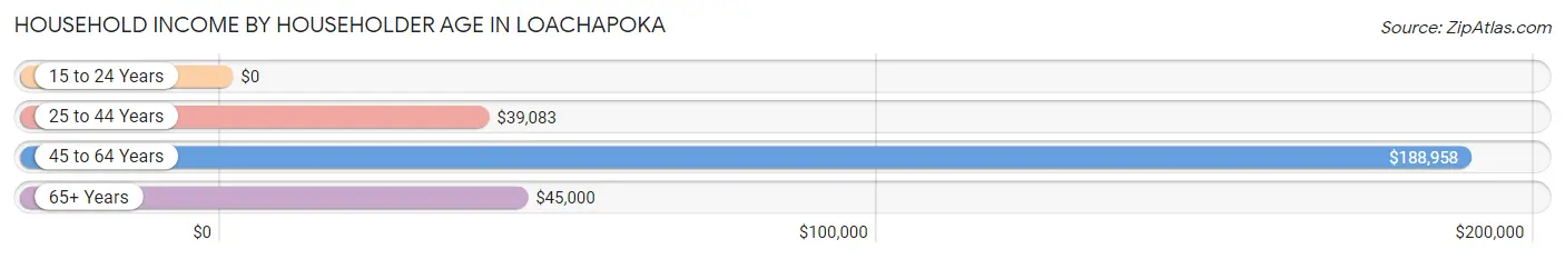 Household Income by Householder Age in Loachapoka