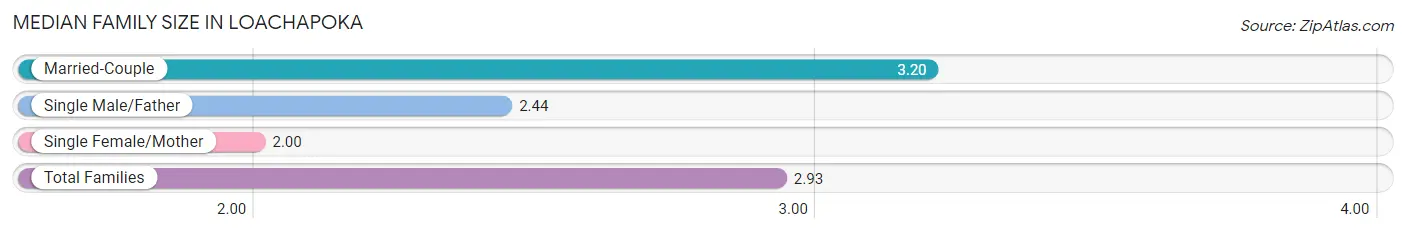 Median Family Size in Loachapoka