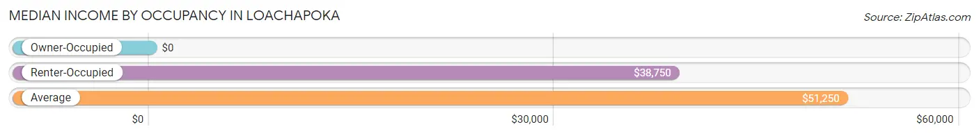 Median Income by Occupancy in Loachapoka