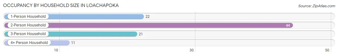 Occupancy by Household Size in Loachapoka