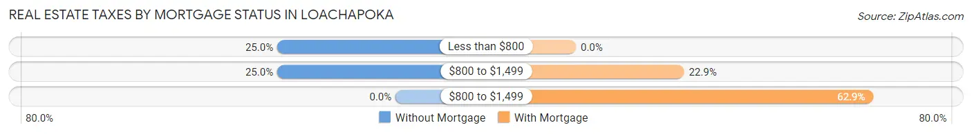 Real Estate Taxes by Mortgage Status in Loachapoka