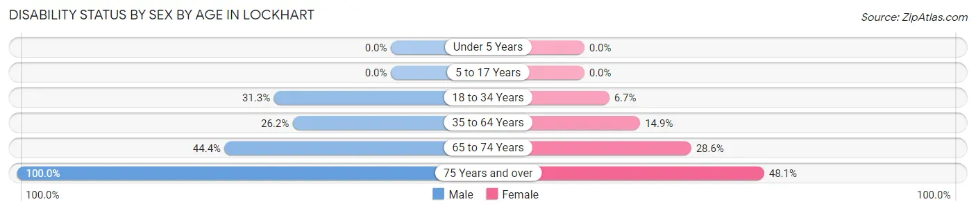 Disability Status by Sex by Age in Lockhart