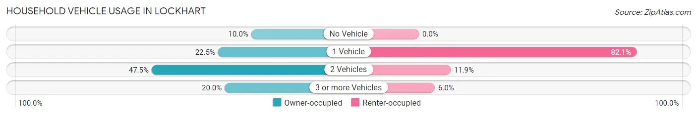 Household Vehicle Usage in Lockhart
