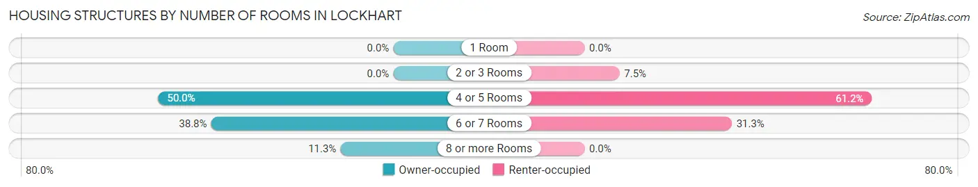 Housing Structures by Number of Rooms in Lockhart