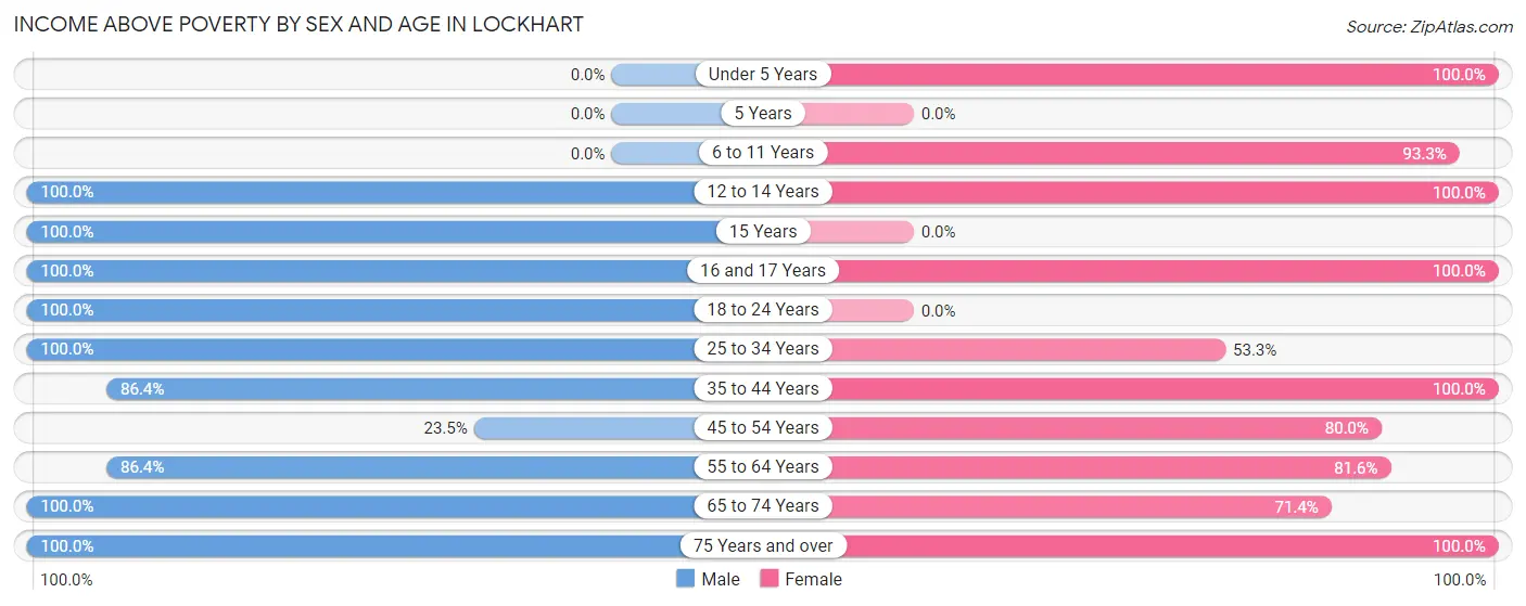 Income Above Poverty by Sex and Age in Lockhart