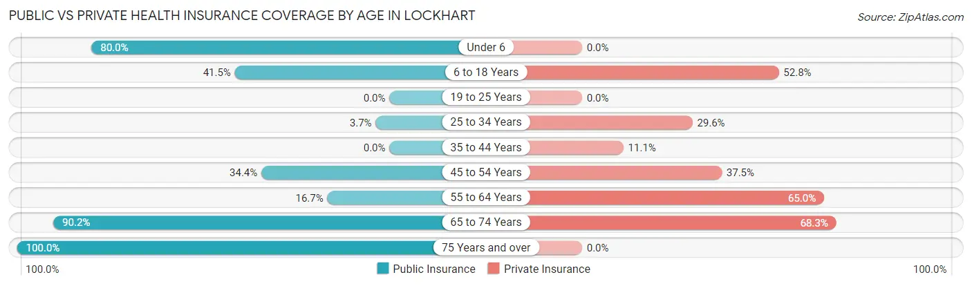 Public vs Private Health Insurance Coverage by Age in Lockhart
