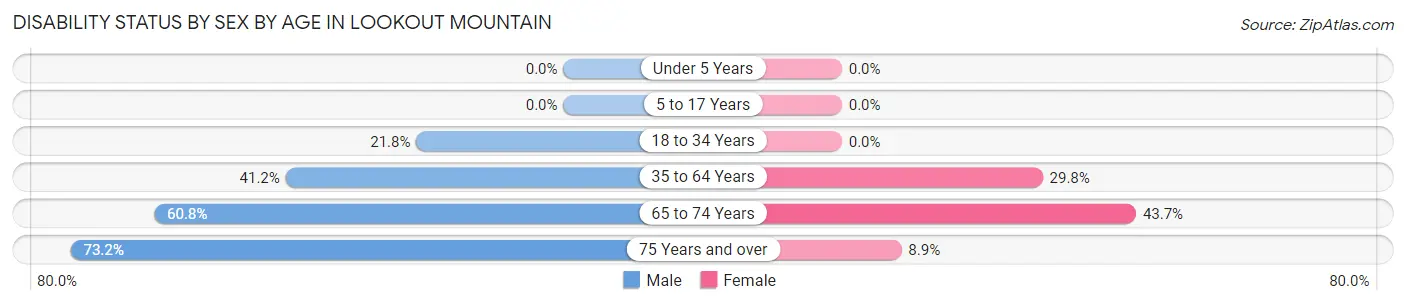 Disability Status by Sex by Age in Lookout Mountain