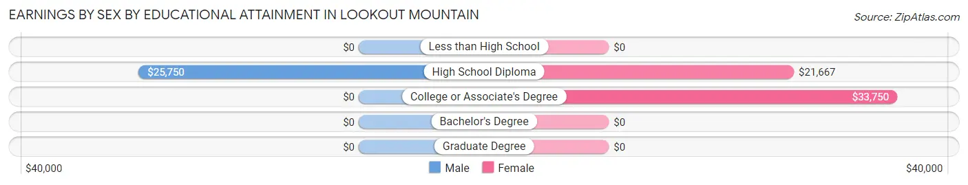 Earnings by Sex by Educational Attainment in Lookout Mountain
