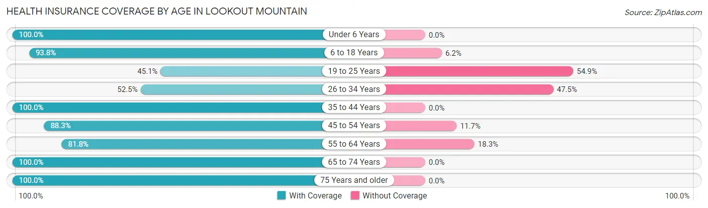 Health Insurance Coverage by Age in Lookout Mountain