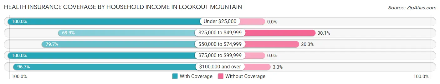 Health Insurance Coverage by Household Income in Lookout Mountain