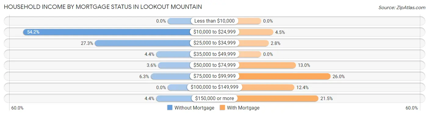 Household Income by Mortgage Status in Lookout Mountain