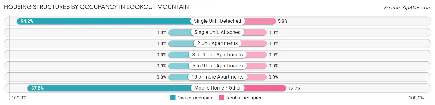 Housing Structures by Occupancy in Lookout Mountain