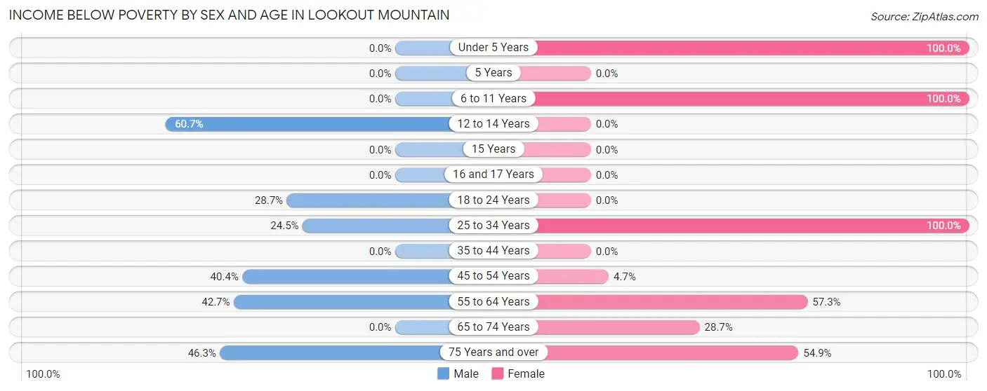 Income Below Poverty by Sex and Age in Lookout Mountain