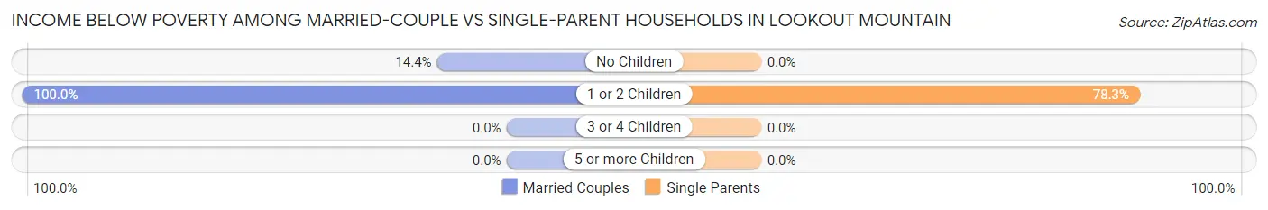 Income Below Poverty Among Married-Couple vs Single-Parent Households in Lookout Mountain