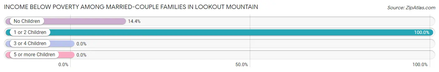 Income Below Poverty Among Married-Couple Families in Lookout Mountain