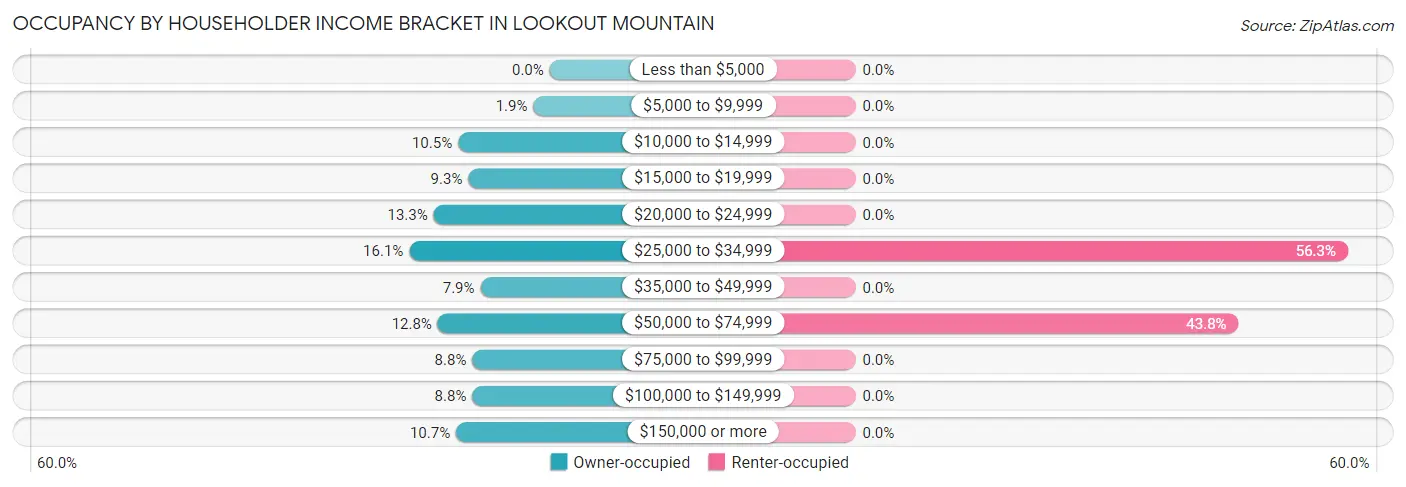 Occupancy by Householder Income Bracket in Lookout Mountain