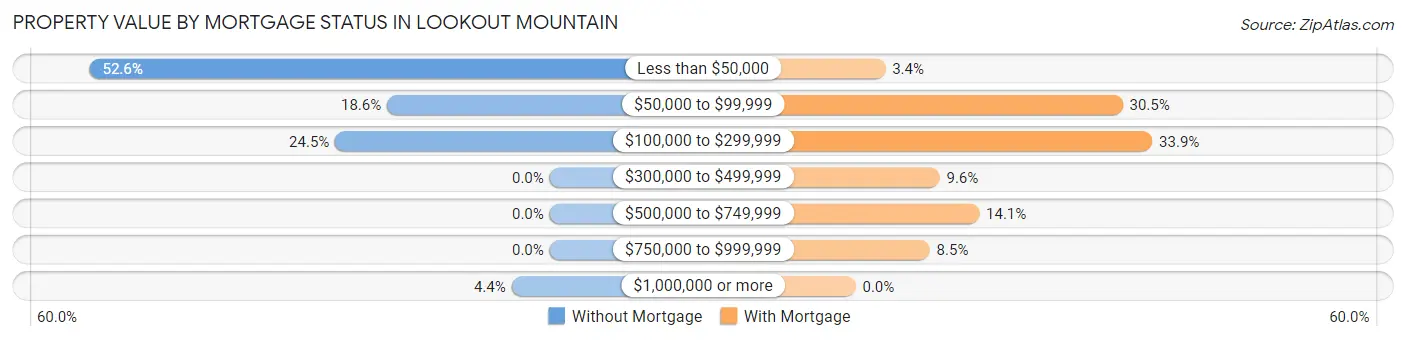 Property Value by Mortgage Status in Lookout Mountain