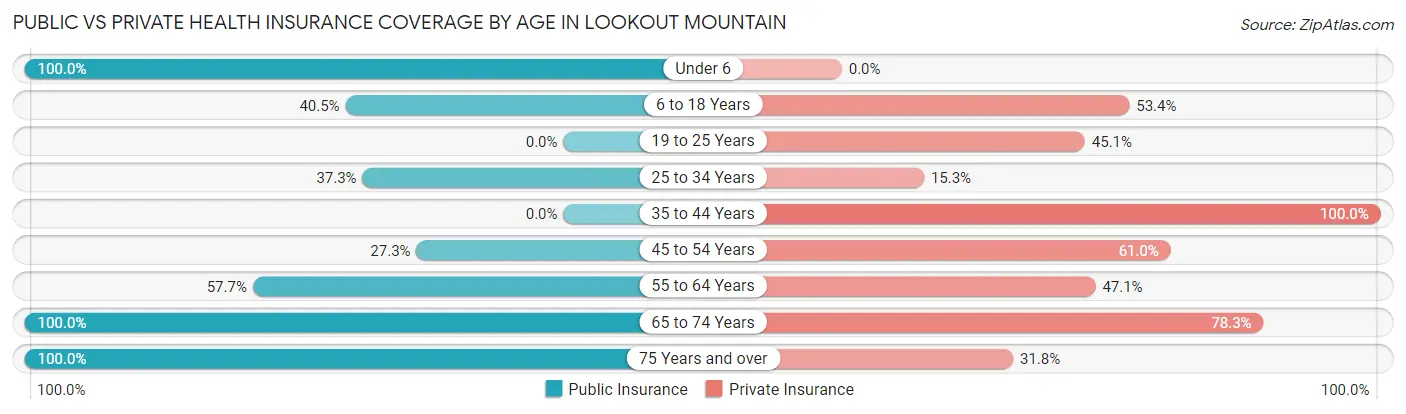 Public vs Private Health Insurance Coverage by Age in Lookout Mountain