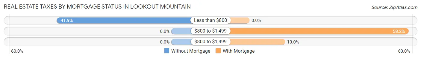 Real Estate Taxes by Mortgage Status in Lookout Mountain