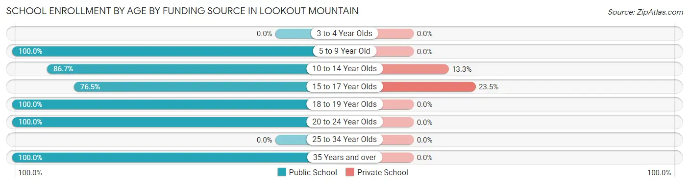 School Enrollment by Age by Funding Source in Lookout Mountain