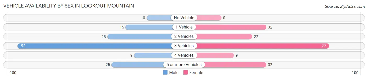 Vehicle Availability by Sex in Lookout Mountain