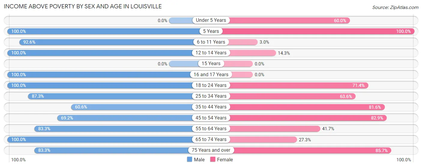 Income Above Poverty by Sex and Age in Louisville