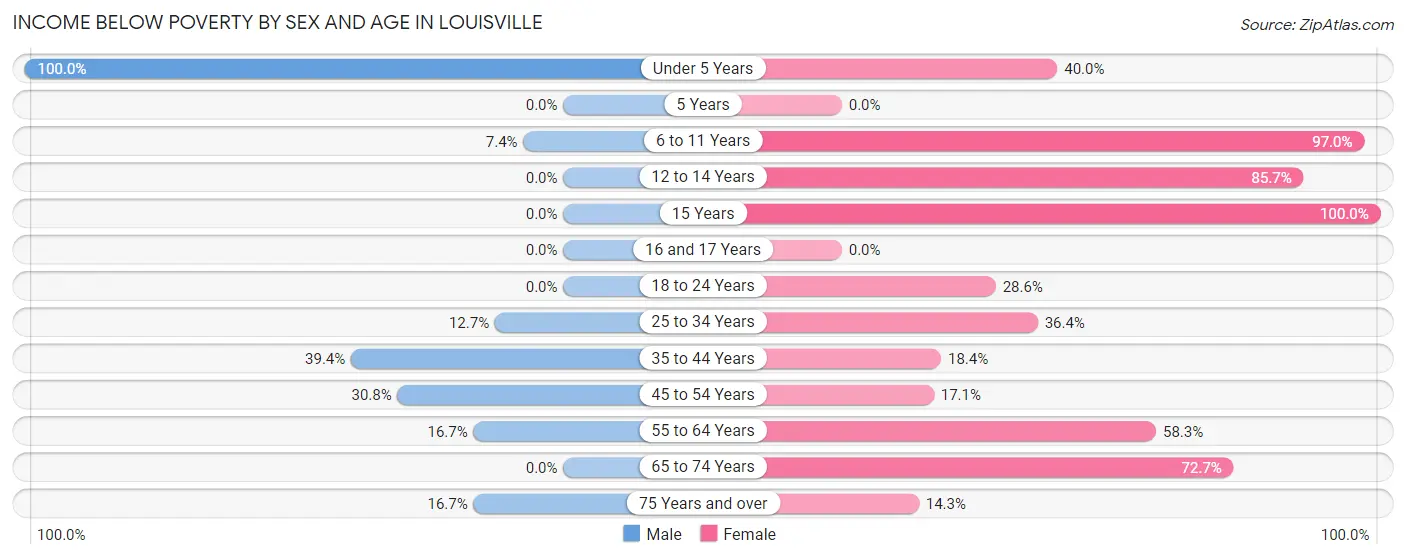 Income Below Poverty by Sex and Age in Louisville
