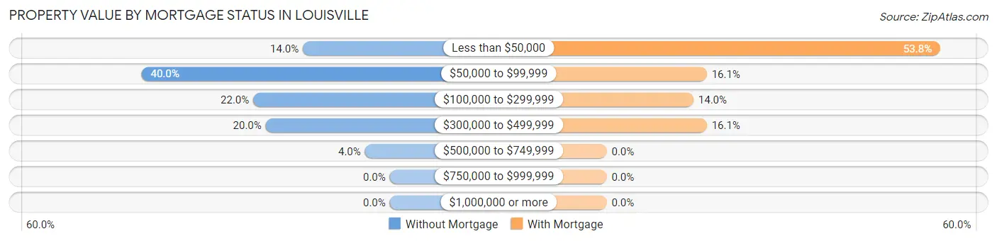 Property Value by Mortgage Status in Louisville