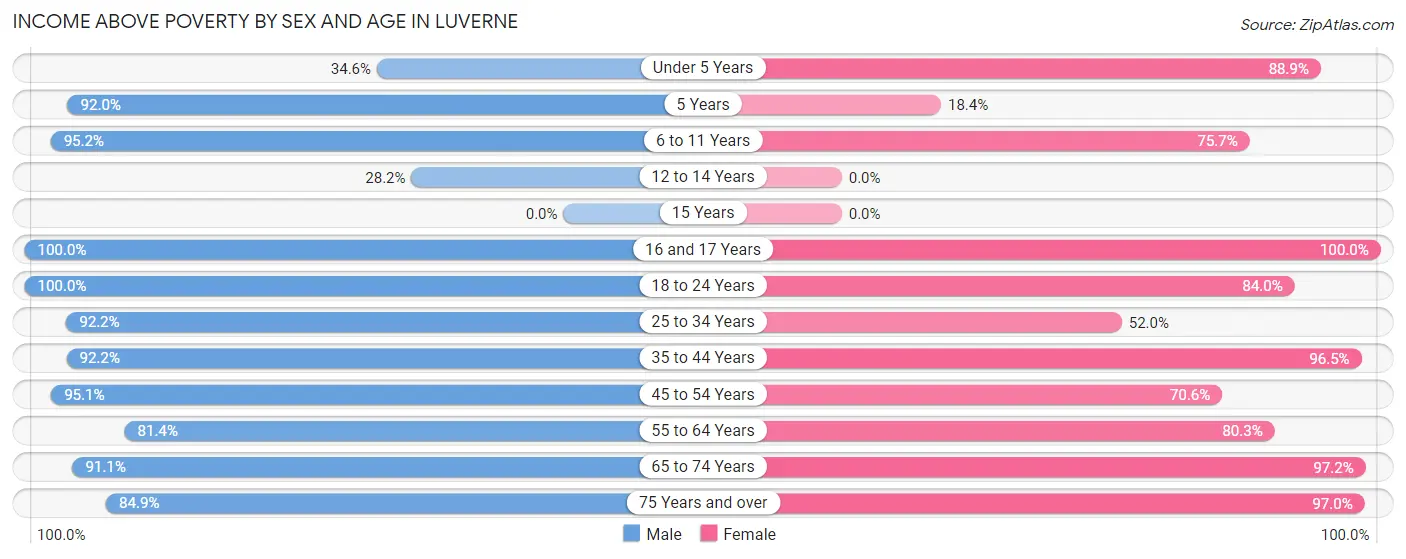 Income Above Poverty by Sex and Age in Luverne